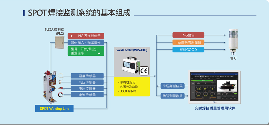 WET-3000A焊接質(zhì)量檢測管理系統(tǒng)的基本組成