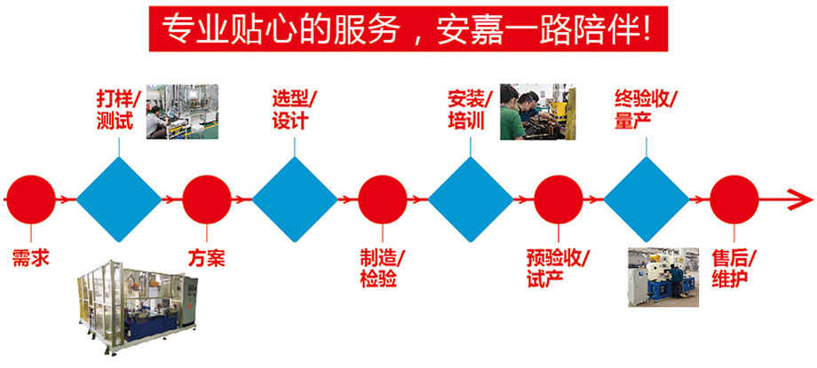 定制流程